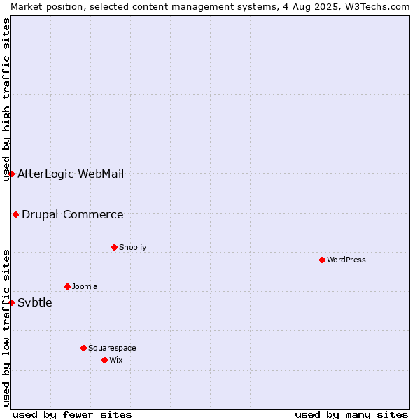 Market position of Drupal Commerce vs. AfterLogic WebMail vs. Svbtle
