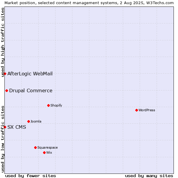 Market position of Drupal Commerce vs. AfterLogic WebMail vs. SX CMS