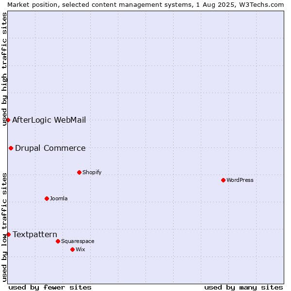 Market position of Drupal Commerce vs. Textpattern vs. AfterLogic WebMail