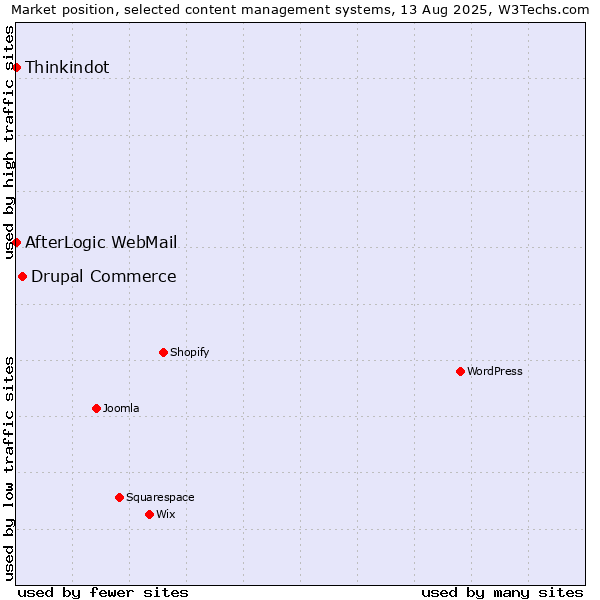Market position of Drupal Commerce vs. Thinkindot vs. AfterLogic WebMail