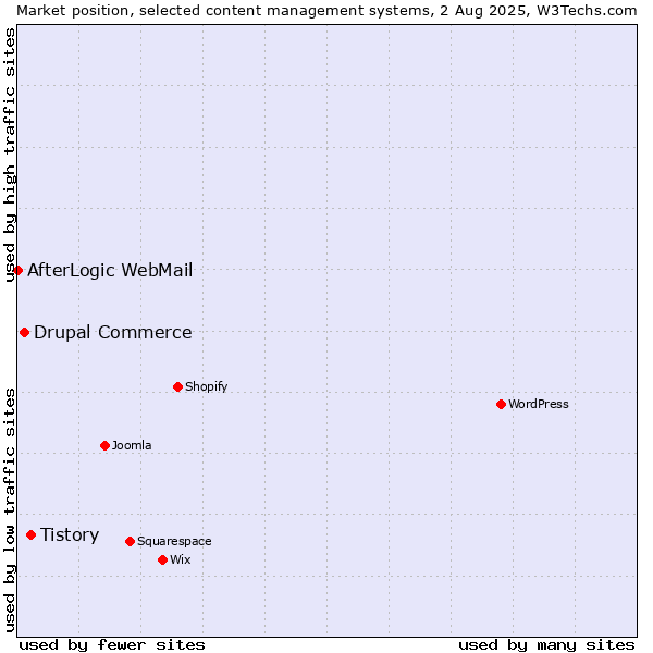 Market position of Tistory vs. Drupal Commerce vs. AfterLogic WebMail