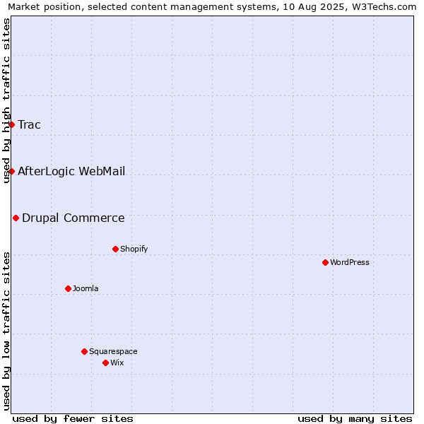 Market position of Drupal Commerce vs. Trac vs. AfterLogic WebMail