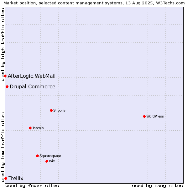 Market position of Drupal Commerce vs. Trellix vs. AfterLogic WebMail