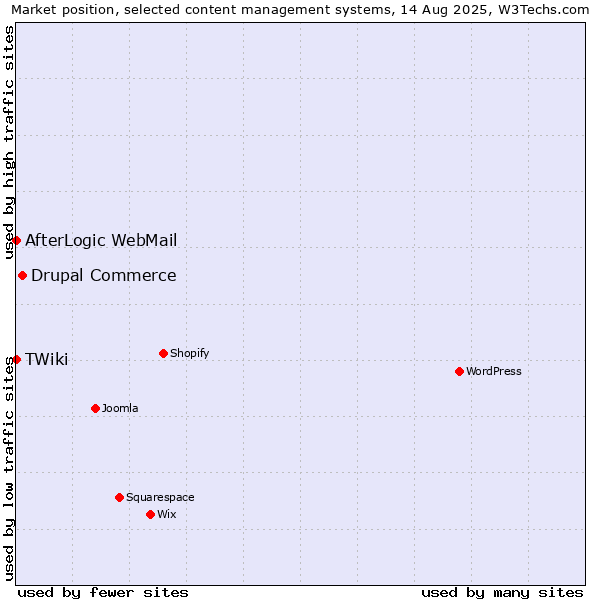 Market position of Drupal Commerce vs. AfterLogic WebMail vs. TWiki