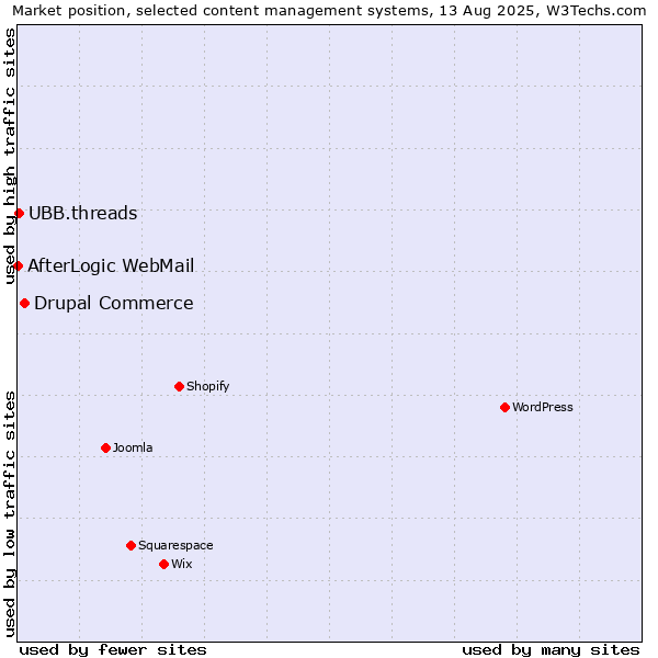 Market position of Drupal Commerce vs. UBB.threads vs. AfterLogic WebMail