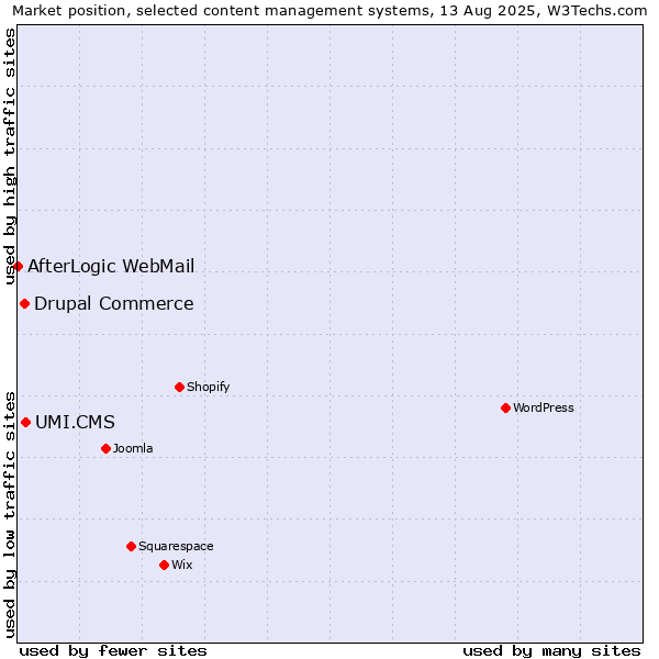 Market position of UMI.CMS vs. Drupal Commerce vs. AfterLogic WebMail