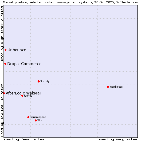 Market position of Unbounce vs. Drupal Commerce vs. AfterLogic WebMail