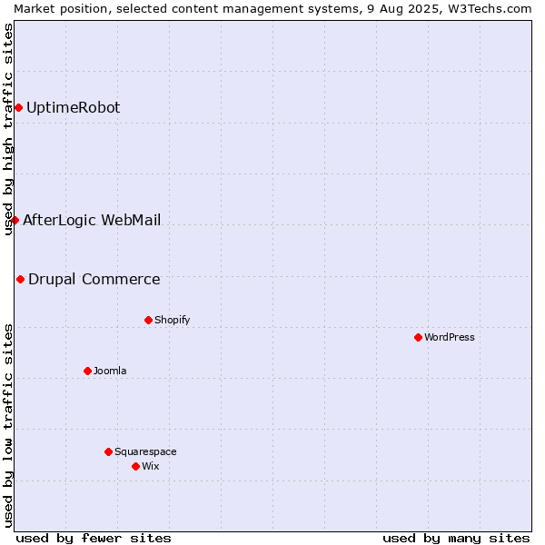 Market position of Drupal Commerce vs. UptimeRobot vs. AfterLogic WebMail