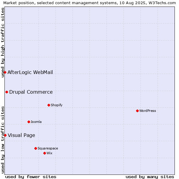 Market position of Drupal Commerce vs. Visual Page vs. AfterLogic WebMail