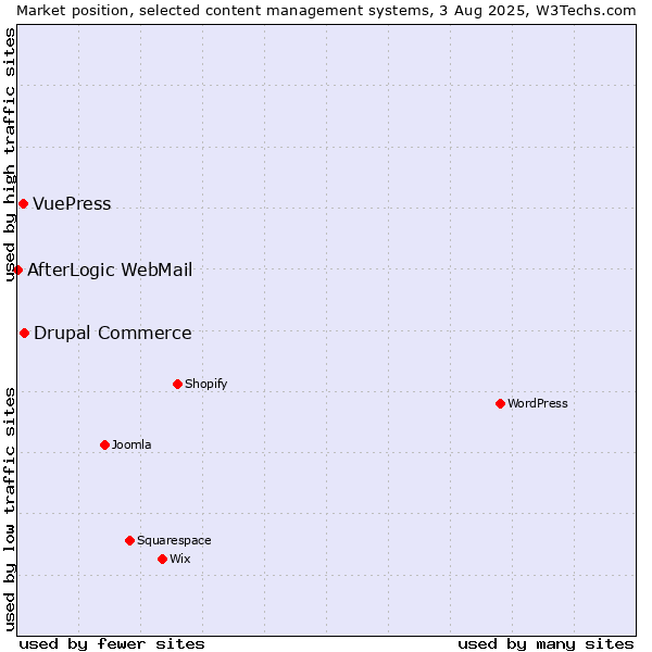 Market position of Drupal Commerce vs. VuePress vs. AfterLogic WebMail