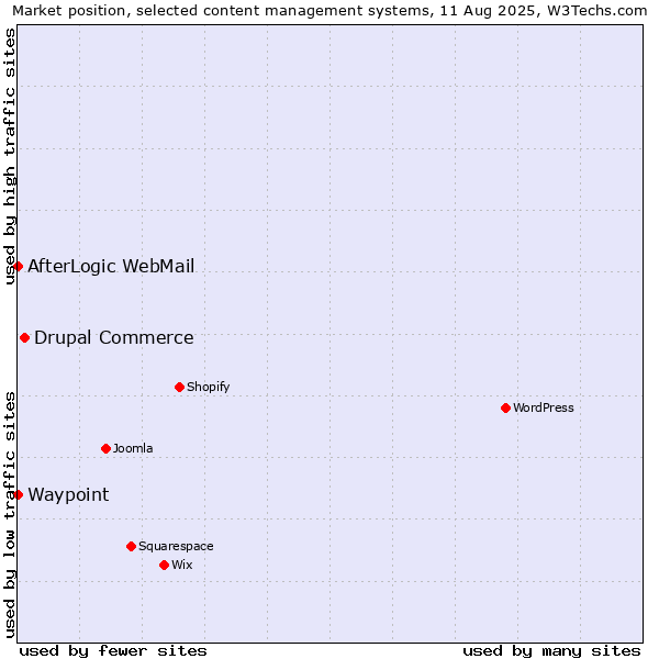 Market position of Drupal Commerce vs. AfterLogic WebMail vs. Waypoint
