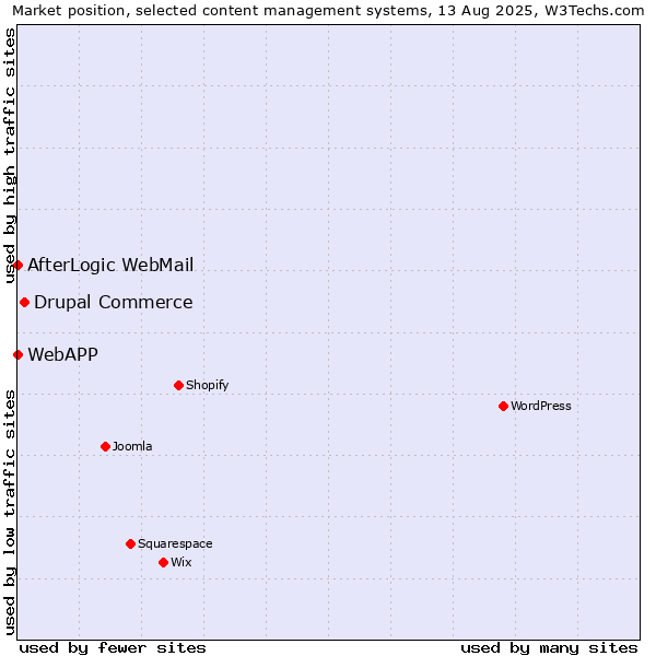 Market position of Drupal Commerce vs. AfterLogic WebMail vs. WebAPP