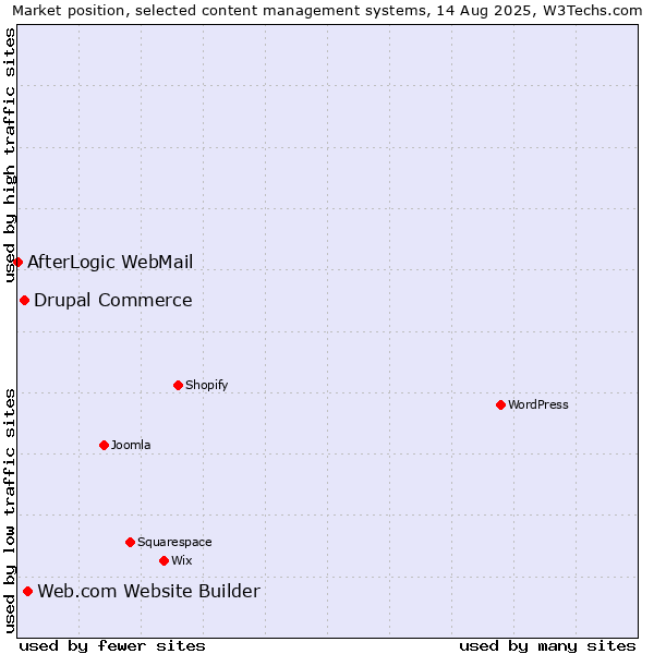 Market position of Web.com Website Builder vs. Drupal Commerce vs. AfterLogic WebMail