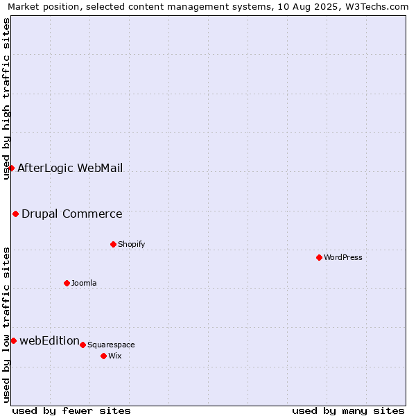 Market position of Drupal Commerce vs. webEdition vs. AfterLogic WebMail