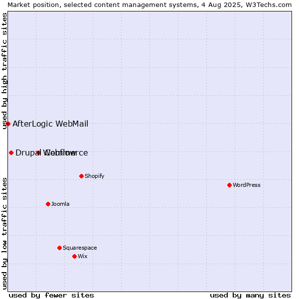 Market position of Webflow vs. Drupal Commerce vs. AfterLogic WebMail
