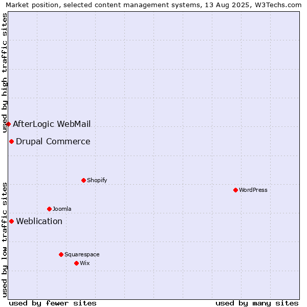 Market position of Weblication vs. Drupal Commerce vs. AfterLogic WebMail