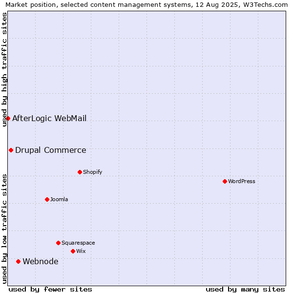 Market position of Webnode vs. Drupal Commerce vs. AfterLogic WebMail