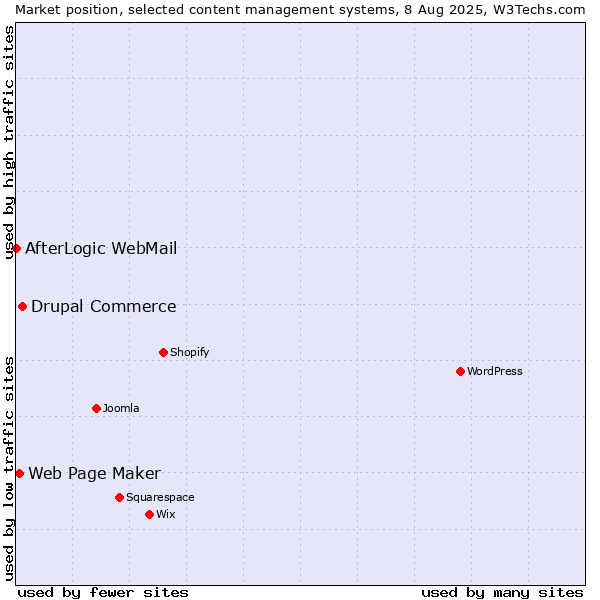 Market position of Drupal Commerce vs. Web Page Maker vs. AfterLogic WebMail