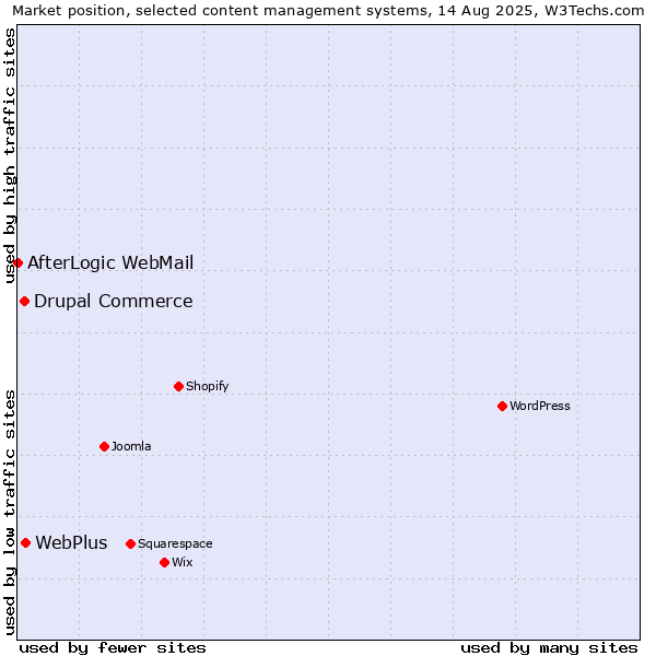 Market position of WebPlus vs. Drupal Commerce vs. AfterLogic WebMail