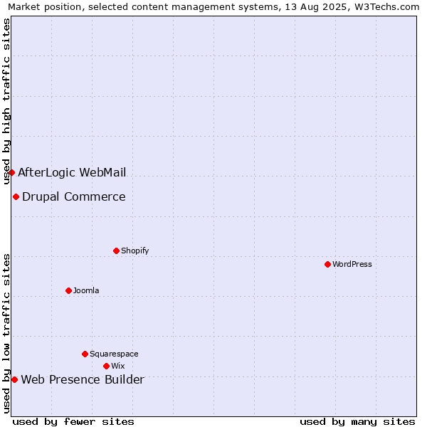 Market position of Drupal Commerce vs. Web Presence Builder vs. AfterLogic WebMail