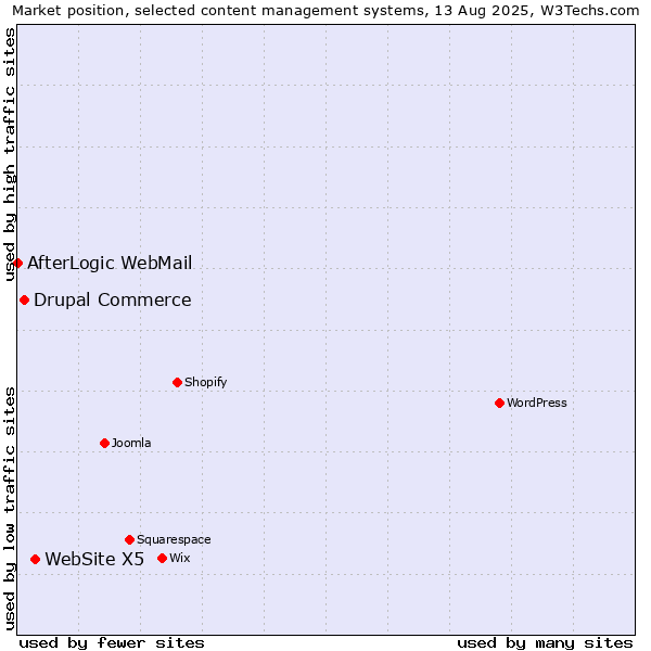 Market position of WebSite X5 vs. Drupal Commerce vs. AfterLogic WebMail