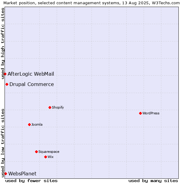 Market position of Drupal Commerce vs. WebsPlanet vs. AfterLogic WebMail