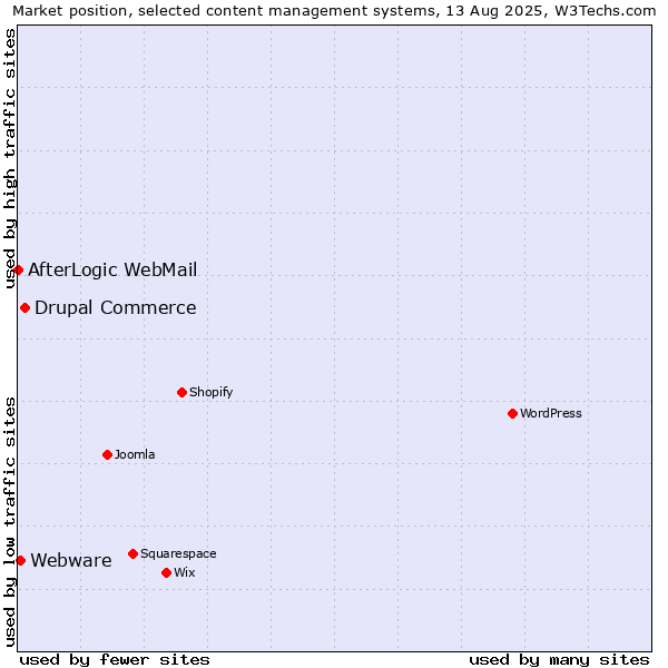 Market position of Drupal Commerce vs. Webware vs. AfterLogic WebMail