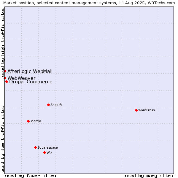 Market position of Drupal Commerce vs. AfterLogic WebMail vs. WebWeaver