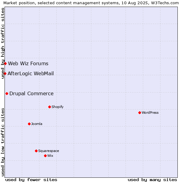 Market position of Drupal Commerce vs. Web Wiz Forums vs. AfterLogic WebMail