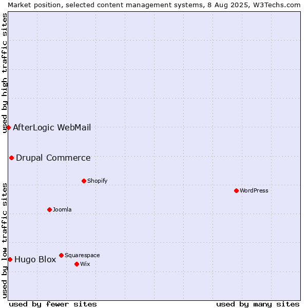 Market position of Drupal Commerce vs. Hugo Blox vs. AfterLogic WebMail