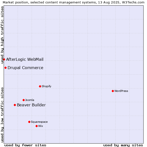 Market position of Beaver Builder vs. Drupal Commerce vs. AfterLogic WebMail