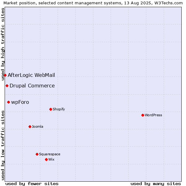Market position of wpForo vs. Drupal Commerce vs. AfterLogic WebMail