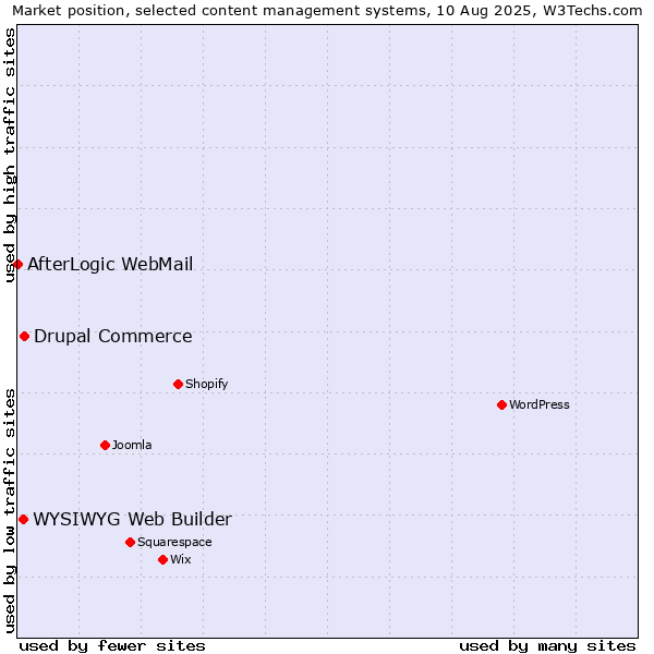 Market position of Drupal Commerce vs. WYSIWYG Web Builder vs. AfterLogic WebMail