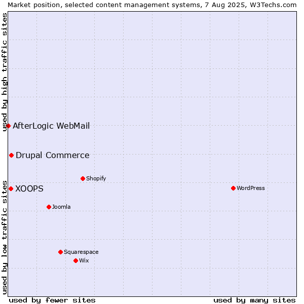 Market position of Drupal Commerce vs. XOOPS vs. AfterLogic WebMail