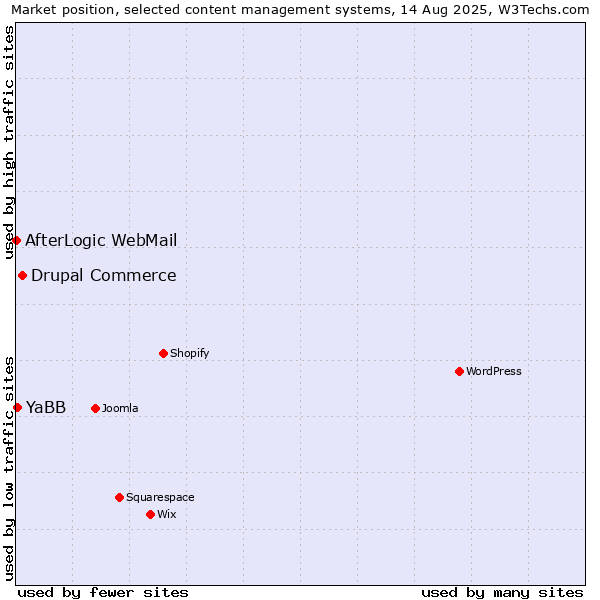 Market position of Drupal Commerce vs. YaBB vs. AfterLogic WebMail