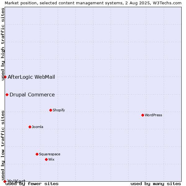 Market position of Drupal Commerce vs. AfterLogic WebMail vs. Yo!Kart