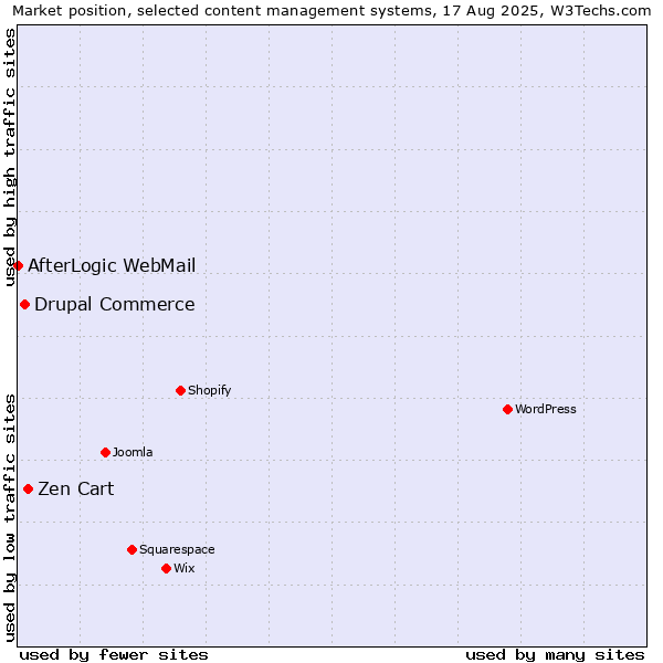 Market position of Zen Cart vs. Drupal Commerce vs. AfterLogic WebMail