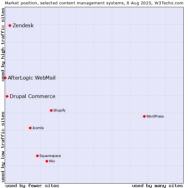 Market position of Zendesk vs. Drupal Commerce vs. AfterLogic WebMail