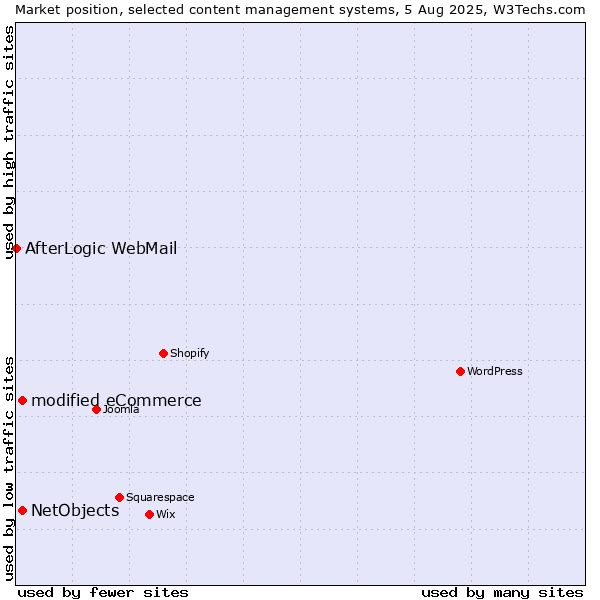 Market position of modified eCommerce vs. NetObjects vs. AfterLogic WebMail