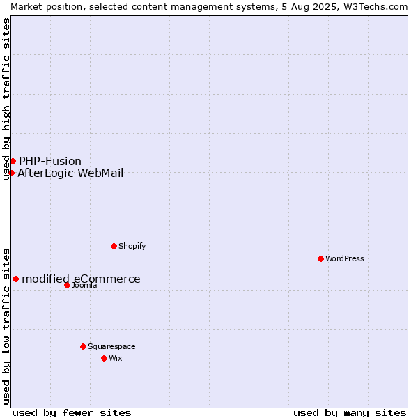 Market position of modified eCommerce vs. PHP-Fusion vs. AfterLogic WebMail