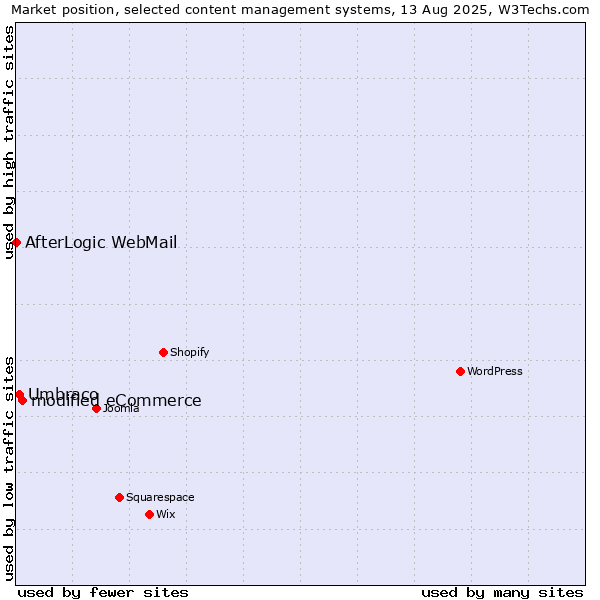 Market position of modified eCommerce vs. Umbraco vs. AfterLogic WebMail