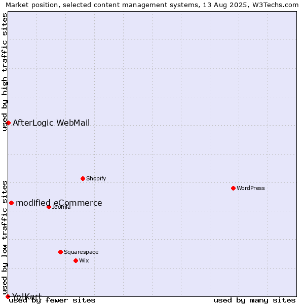 Market position of modified eCommerce vs. AfterLogic WebMail vs. Yo!Kart