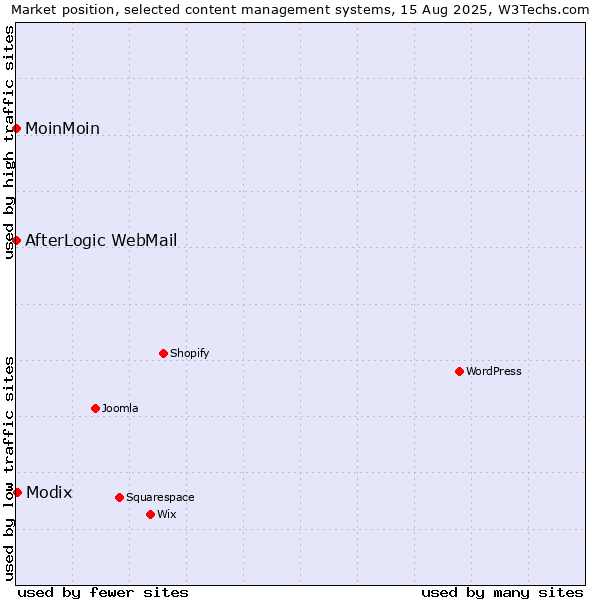 Market position of Modix vs. MoinMoin vs. AfterLogic WebMail