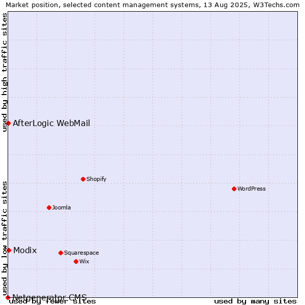Market position of Modix vs. AfterLogic WebMail vs. Netgenerator CMS