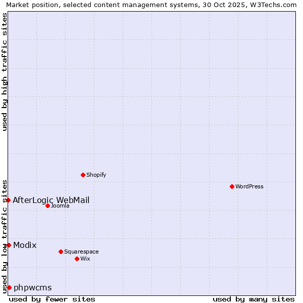 Market position of phpwcms vs. Modix vs. AfterLogic WebMail