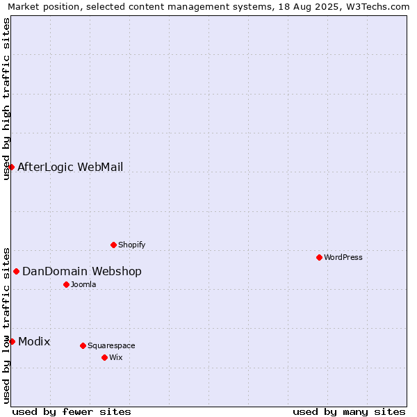 Market position of DanDomain Webshop vs. Modix vs. AfterLogic WebMail