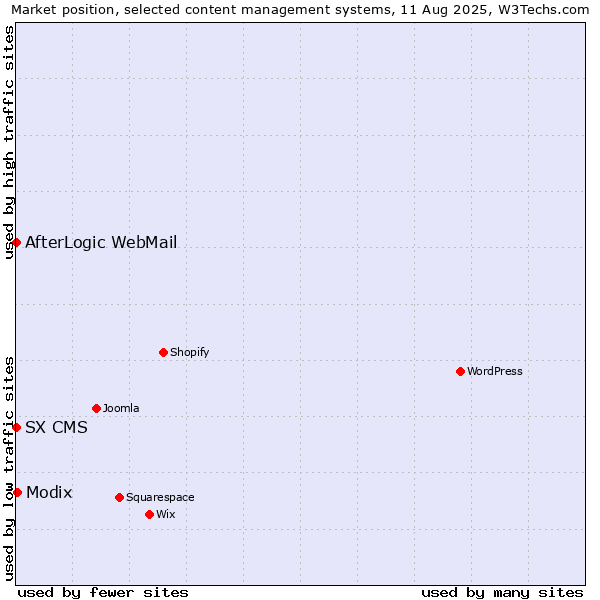 Market position of Modix vs. AfterLogic WebMail vs. SX CMS