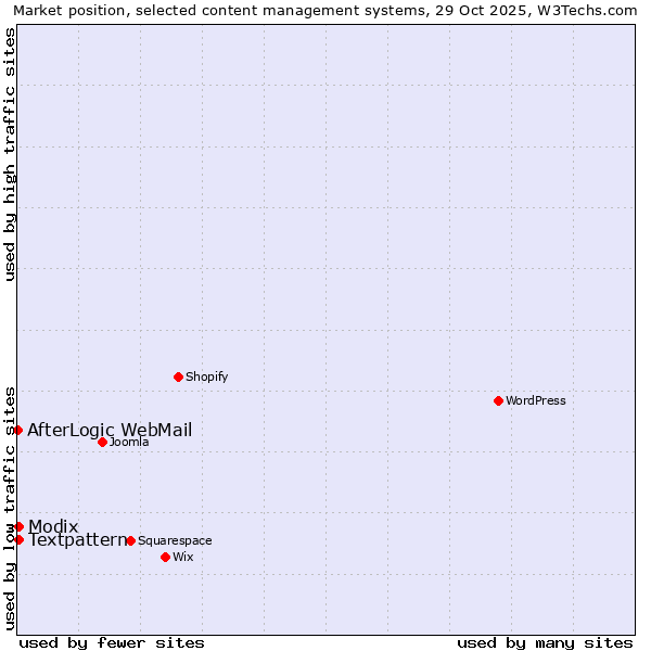 Market position of Textpattern vs. Modix vs. AfterLogic WebMail
