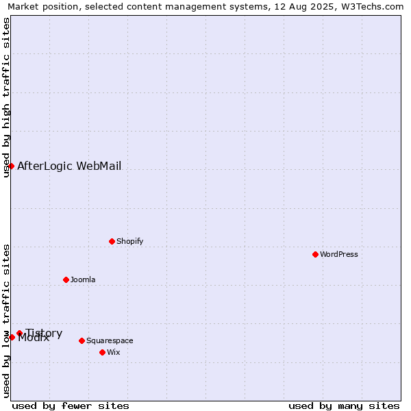 Market position of Tistory vs. Modix vs. AfterLogic WebMail