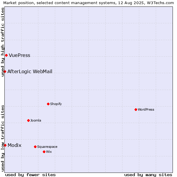 Market position of VuePress vs. Modix vs. AfterLogic WebMail
